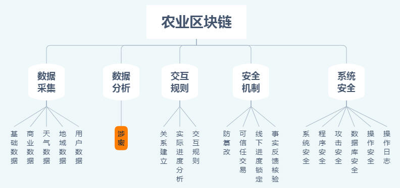 农业区块链数字化研发机构