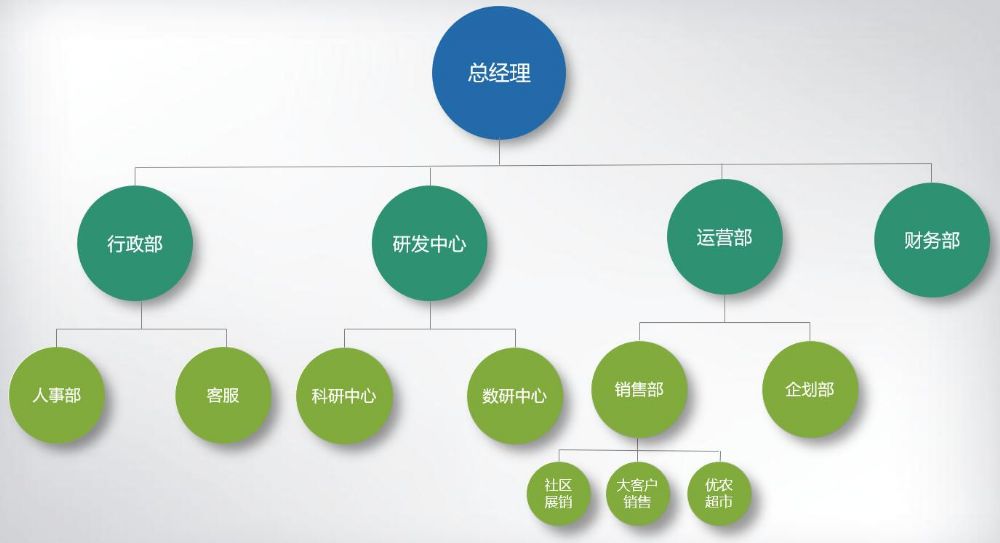 优农富景组织架构图