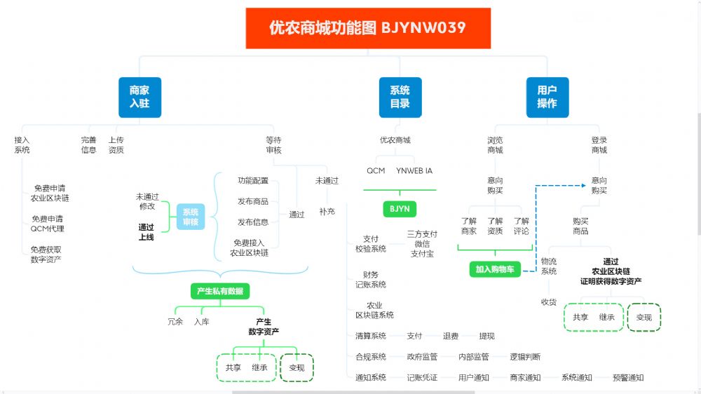 优农商城架构图